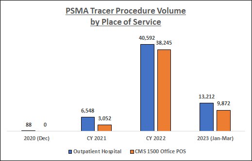 PSMA Tracer Procedure Volume by Place of Service